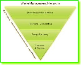 Waste Mgmt Hierarchy
